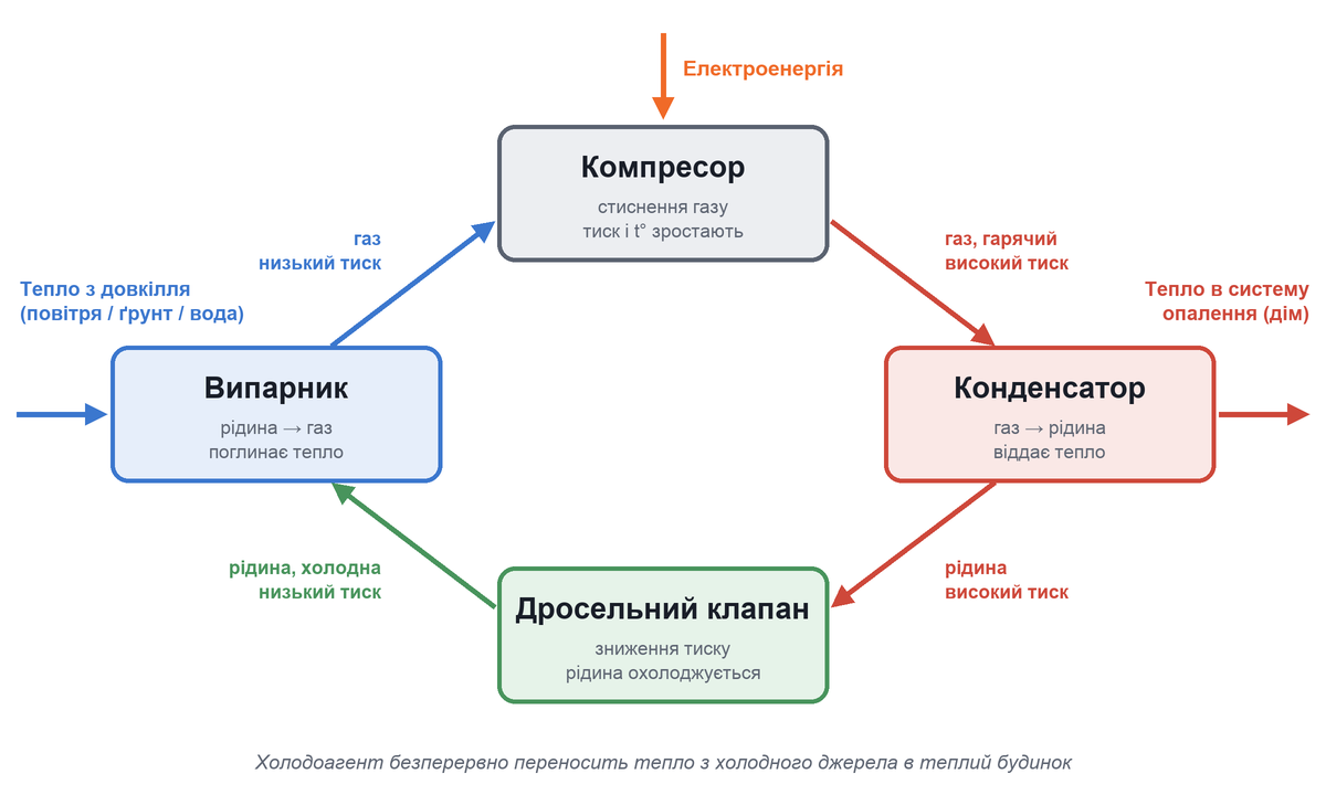 Схема циклу теплового насоса: випарник, компресор, конденсатор і дросельний клапан